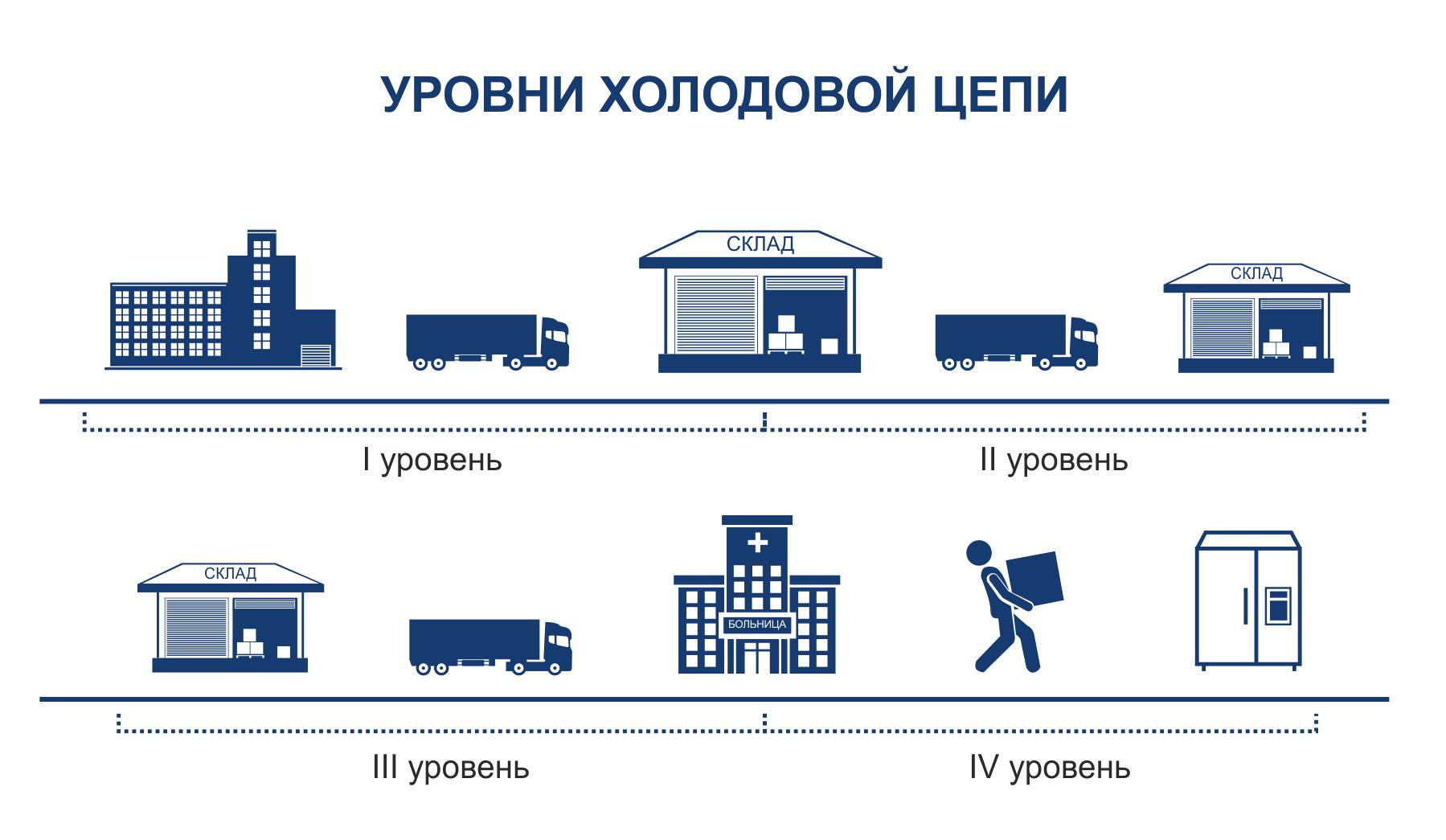 Уровни холодовой цепи Уровни холодовой цепи